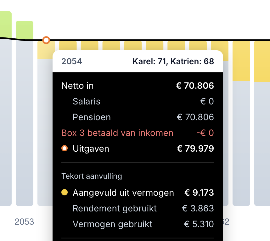 Detailoverzicht van netto inkomen, uitgaven en box 3 belasting per jaar