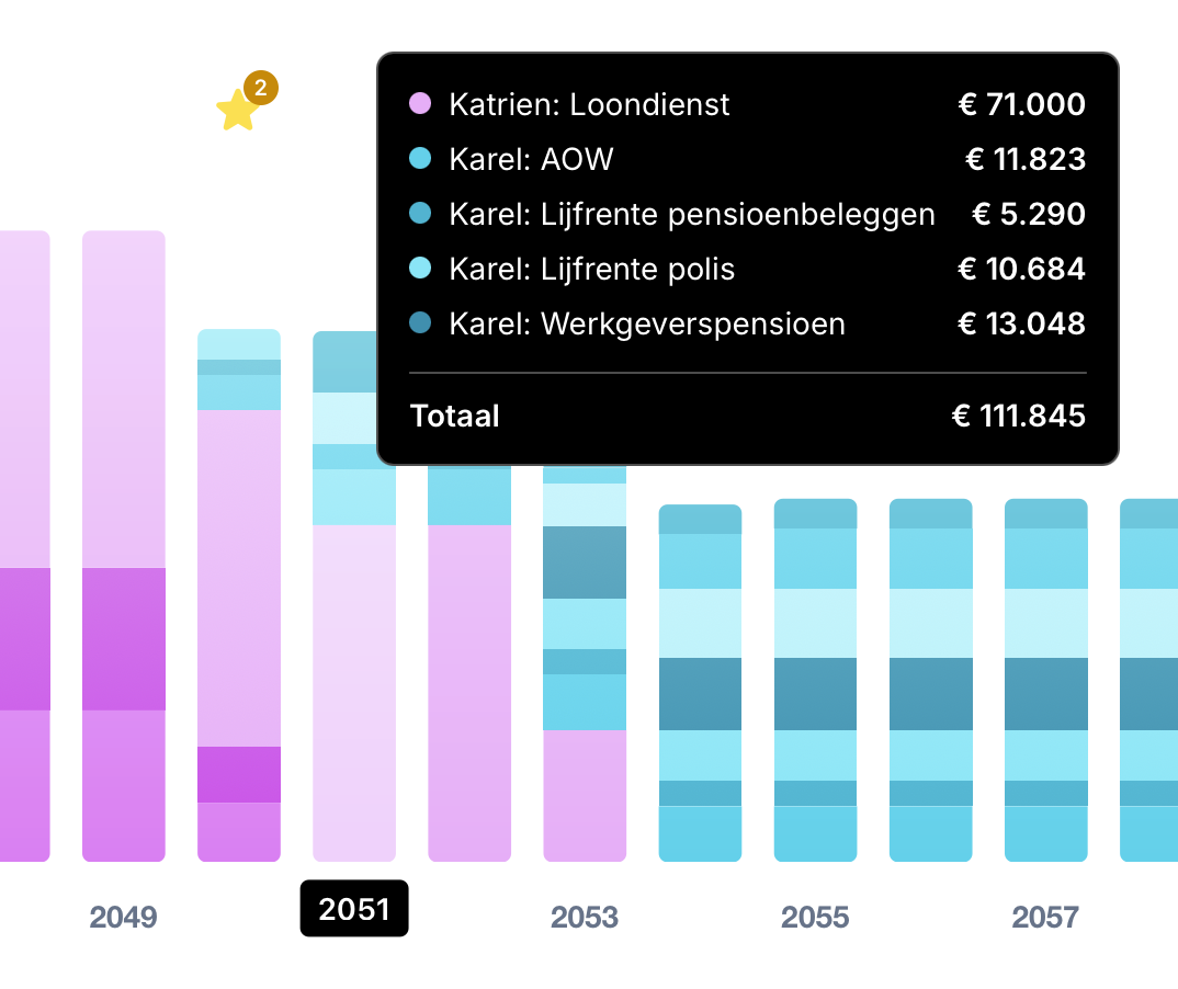 Financiële planning software in Lumeo