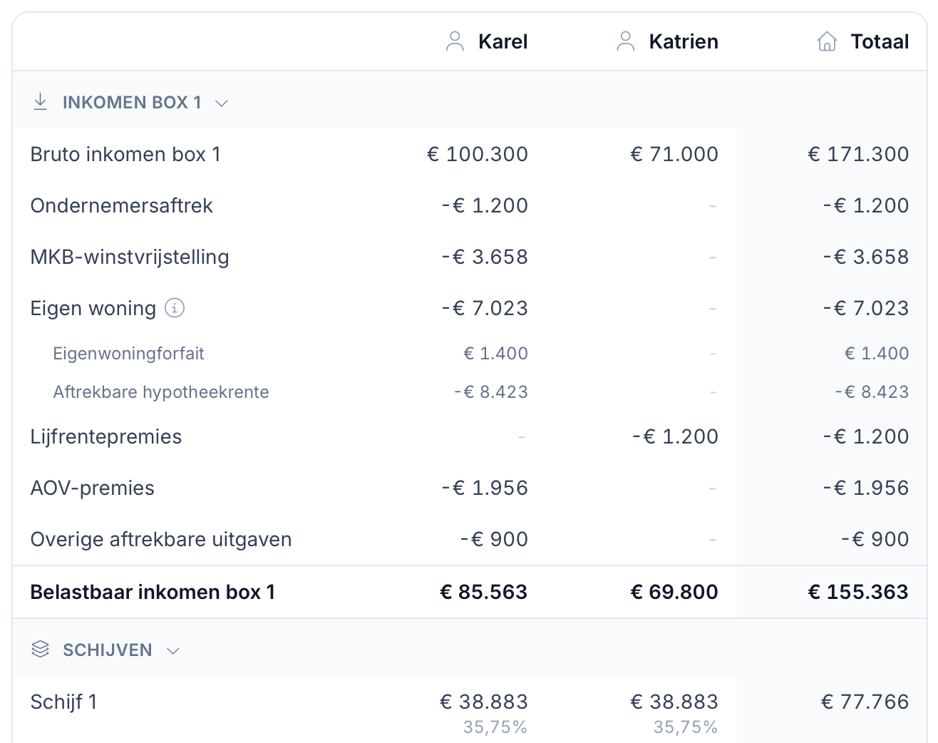 Fiscale details per jaar in de financiële planning
