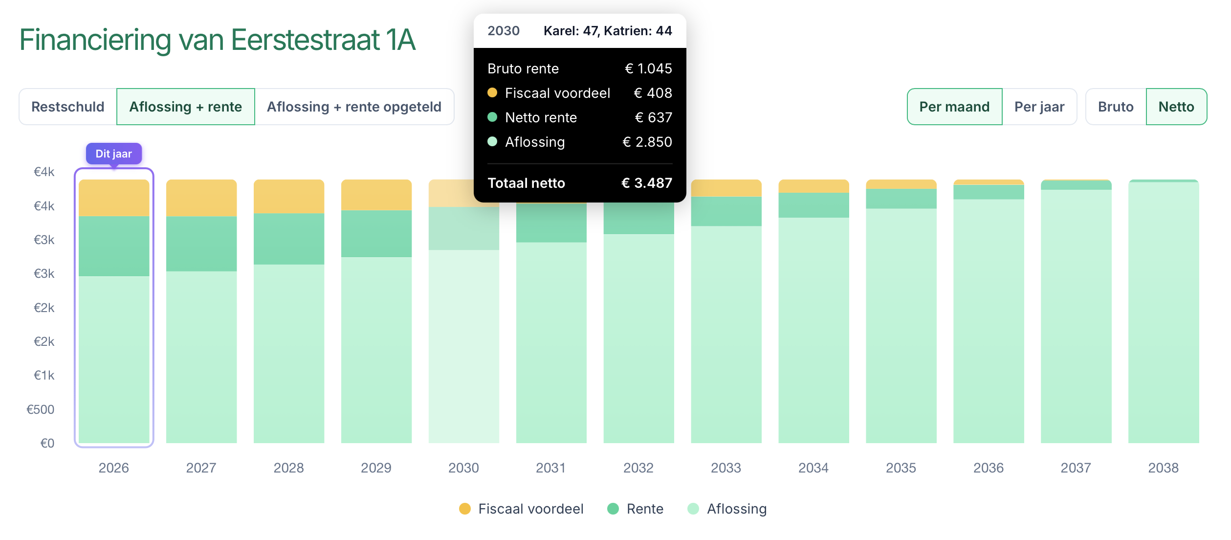 Hypotheek grafiek in het klant dashboard