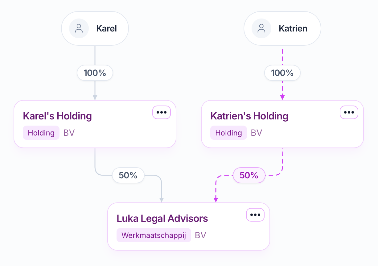 Eigendomsstructuur met twee personen, twee holdings en een gezamenlijke werkmaatschappij