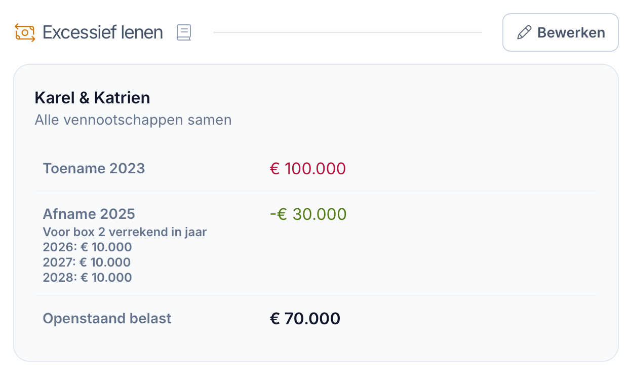 Overzicht van excessief lenen met verrekende afname en openstaand belast bedrag