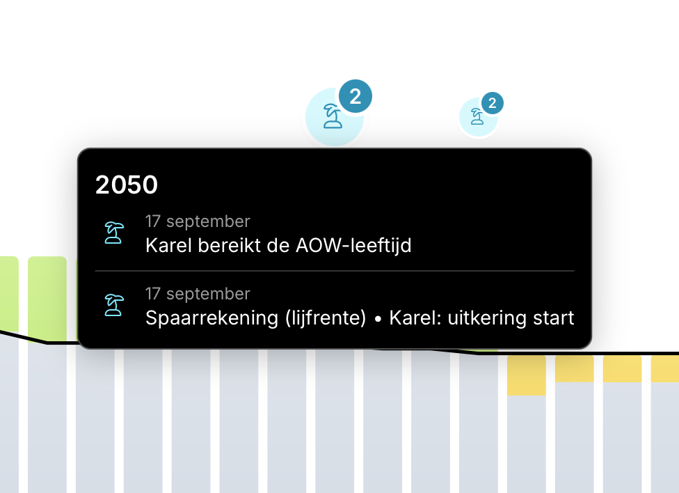 Gebeurtenissen geven belangrijke momenten weer AOW-leeftijd en start van uitkeringen per jaar