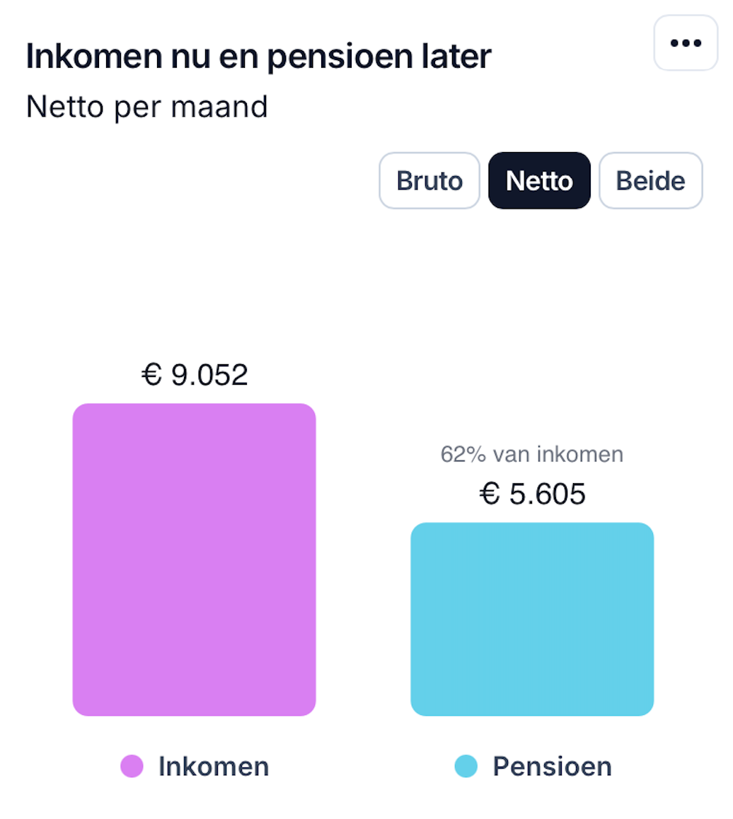 Klantinzichten dashboard op mobiel