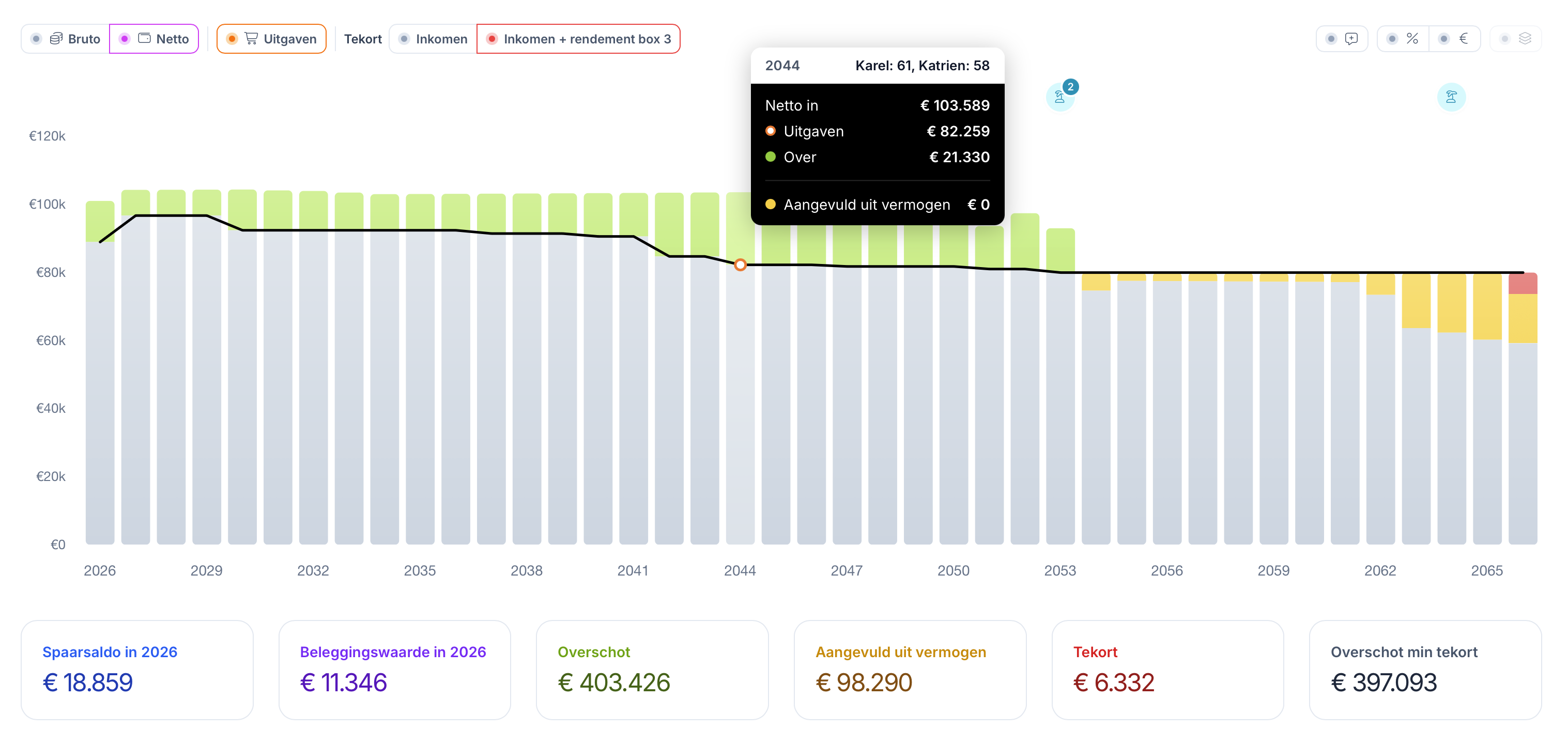 Financiële planning overzicht in Lumeo